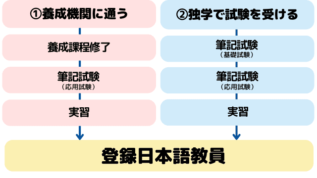 日本語教師の資格を取る3つの方法
