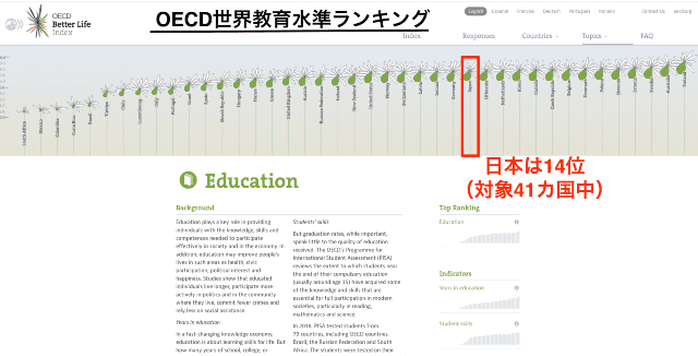 OECD世界教育水準ランキング