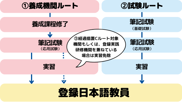 ���{�ꋳ�t�i�o�^���{�ꋳ���j�ɂȂ邽�߂̎�ȃ��[�g